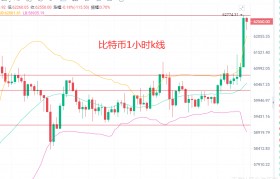 4.13比特币，以太双破新高，FIL,DOT筑底，今日最新行情解析及
