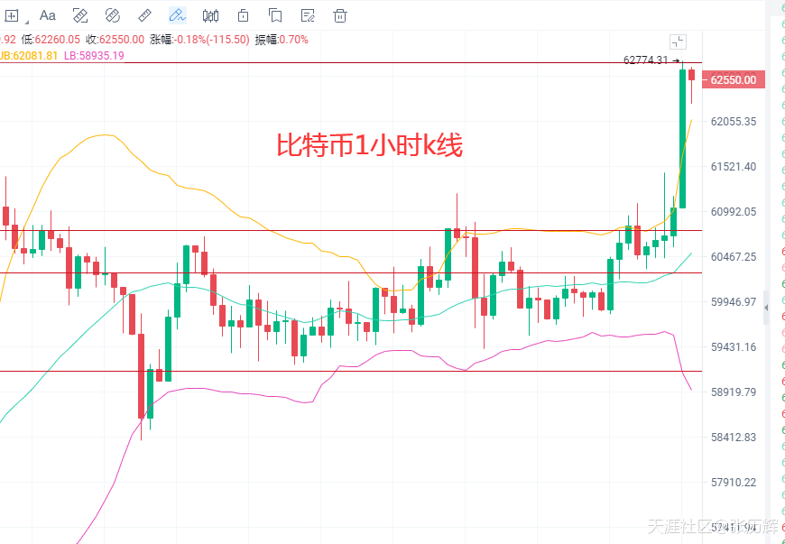 4.13比特币，以太双破新高，FIL,DOT筑底，今日最新行情解析及
