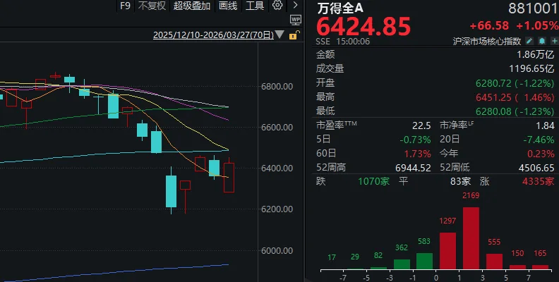 周五，A股罕见大反攻！发生了什么？